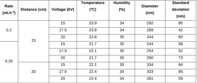 Table 3.2 - Electrospinning conditions selected from samples obtained with a 4 wt.% PAAm solution in  water/ethanol and the respective mean fibre diameter and standard deviation obtained from SEM analysis