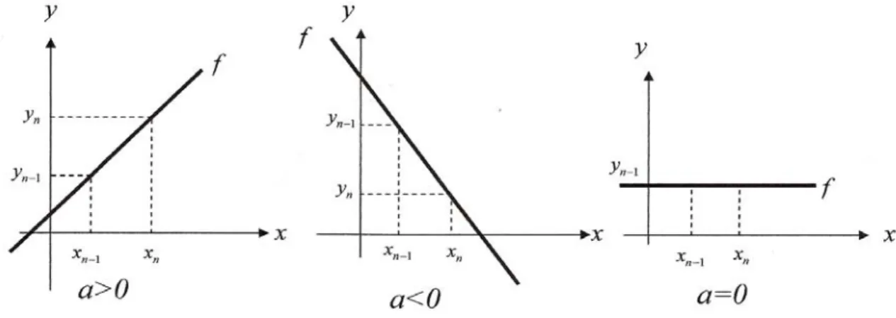 Figura 2.4: Representação gráfica da função polinomial de 1º grau de acordo com a variação do  coeficiente angular e da função constante