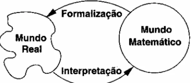 Figura 3.1: Esquema simplificado de modelagem matemática. 
