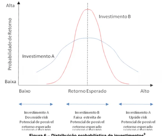 Figura 6 – Distribuição probabilística de investimentos 9