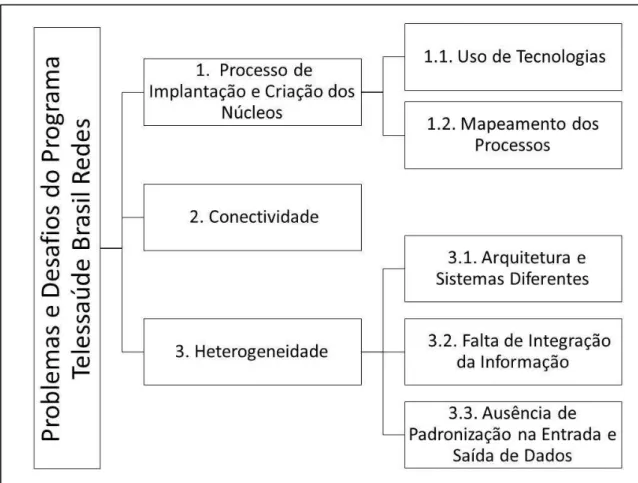 Figura 1. Problemas e Desafios do Programa Telessaúde Brasil Redes. 