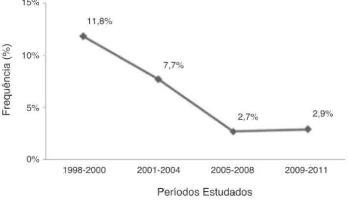 Figura 1 Comparac ¸ão da transmissão vertical de HIV-1 entre 1998 e 2011 em um servic ¸o de referência.