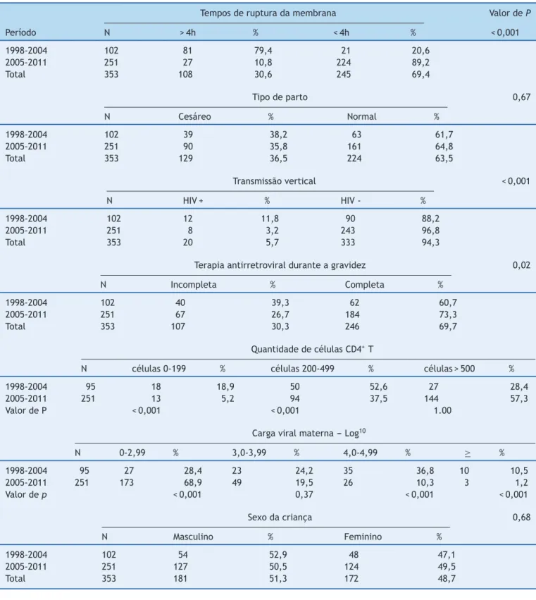 Tabela 1 Comparac ¸ão dos fatores relacionados à transmissão vertical de HIV-1 entre 1998-2004 e 2005-2011 em um servic ¸o de referência
