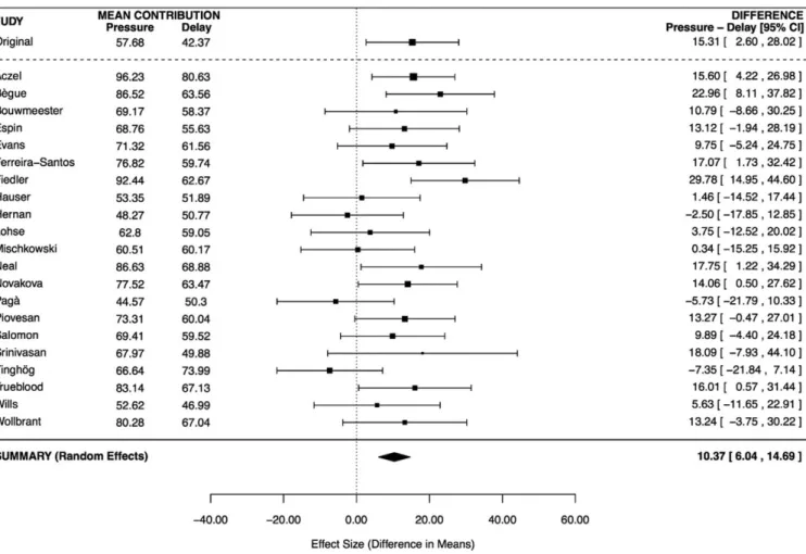 Fig. 2.  Forest plot for the difference in contributions between the time-pressure and forced-delay conditions after excluding participants who did  not comply with the time constraints