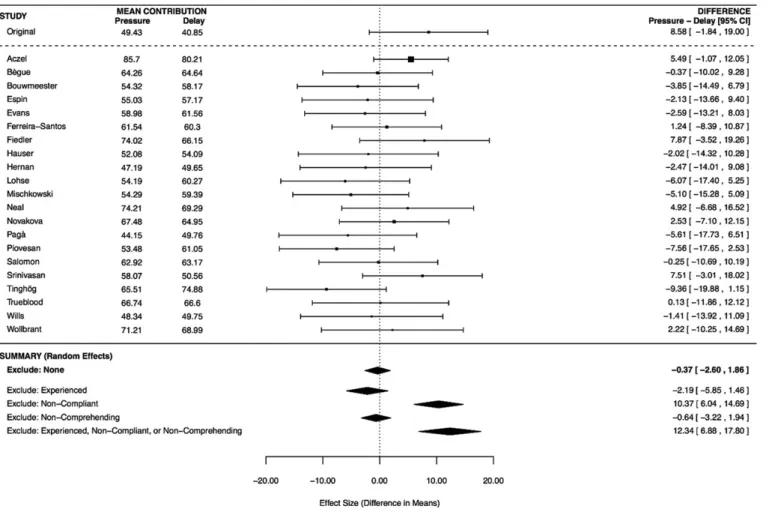 Fig. 1.  Forest plot and meta-analytic result for the difference in contributions between the time-pressure and forced-delay conditions