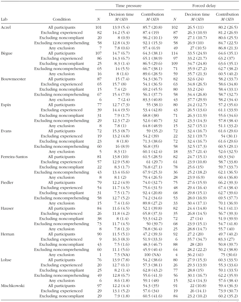 Table 2.  Decision Times, Contributions, and Sample Sizes in Each Lab, Shown With and Without Exclusions