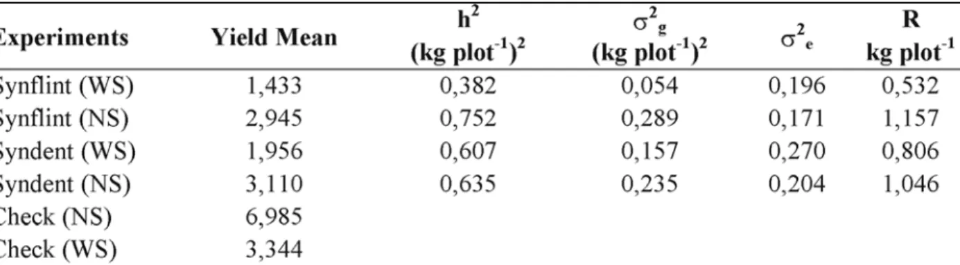 TABLE 2. Broad-sense heritability (h 2 ) genetic variance (σ 2 g ), error variance (σ 2 e ) and predicted response to selection (R), for ear yield (kg plot -1 ), for two moisture stress environments, in Janaúba, MG, 2001.