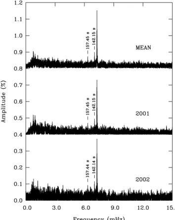 Fig. 2.—The 0–15 mHz bandwidth Fourier amplitude spectrum of the light curve of EC 201174014 obtained during run saao003