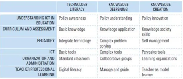 Figura 3: Unesco ICT Framework for Teachers (2011) 