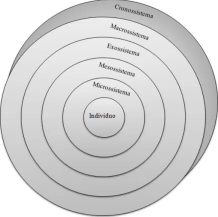 Figura 4: Modelo Ecológico do Desenvolvimento Humano de Bronfenbrenner 