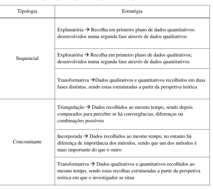 Tabela 2: Organização Design Metodológico Misto (adaptado de Creswell, 2010) 