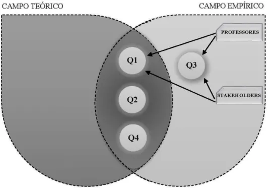 Figura 5: Relação entre questões de investigação e os campos teóricos e empíricos do estudo 