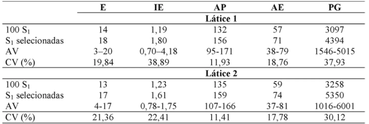 TABELA 1. Valores médios obtidos na avaliação de 200 FS 1  da variedade Eldorado (Nitrodente) e com os 10% dos S 1  selecionados, com os respectivos coeficientes de variação (CV) e amplitude de variação (AV) para cada látice, considerando os caracteres est