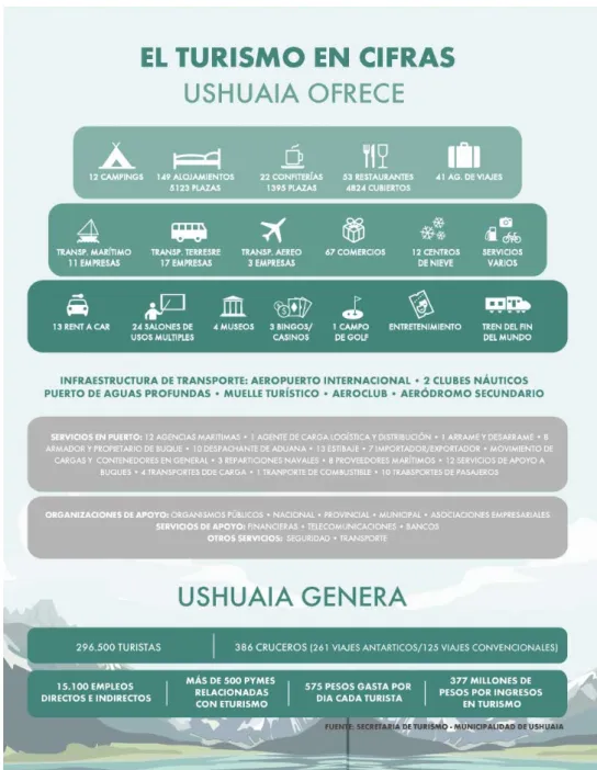 Tabela 2:dados de infraestrutura turística de Ushuaia 
