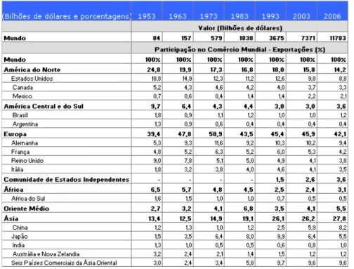 TABELA 2  -  Export ação de m erca dorias, por regiões e selecionadas econom ias. 