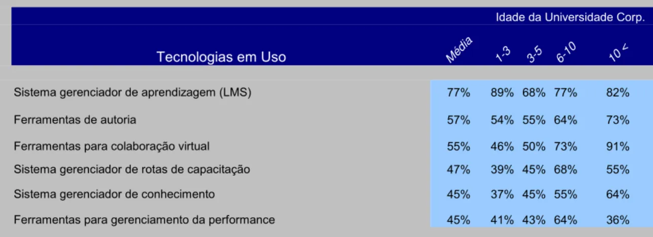 TABELA 6  -  Ferram ent as t ecnológicas m ais ut iliza das pela  universidade corporat iva 