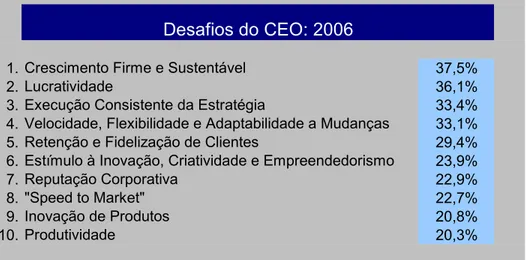 TABELA 7  -  M aiores desa fios em presa ria is do ano de 2 0 0 6 . 