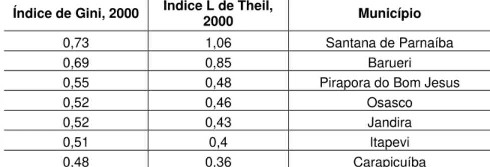 Tabela  10:  Desigualdade  nos  municípios  da  Rota  dos  Bandeirantes 