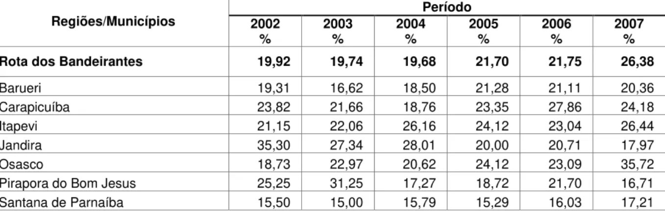 Tabela 13: % da Receita Própria Aplicada em Saúde, conforme a EC 29/2000, na Rota  dos Bandeirantes  Regiões/Municípios  Período  2002  %  2003 %  2004 %  2005 %  2006 %  2007 % 