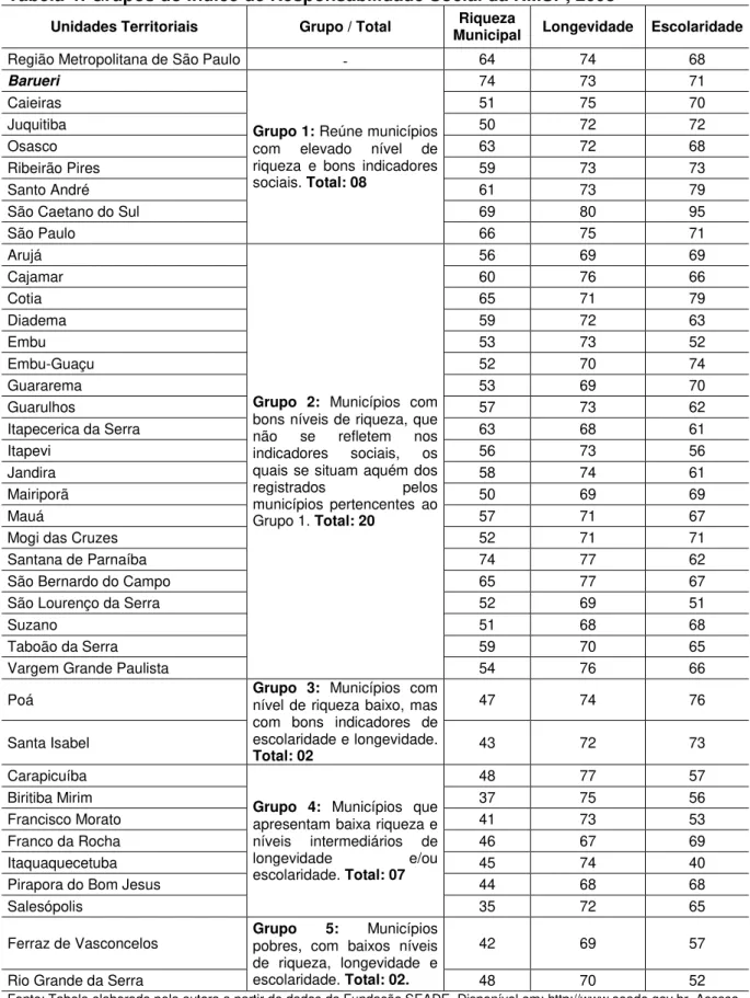 Tabela 4: Grupos do Índice de Responsabilidade Social da RMSP, 2008 