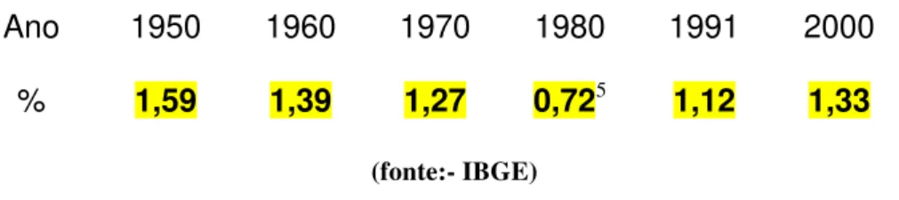 Tabela 1 - Percentual de espíritas na população brasileira desde 1950 