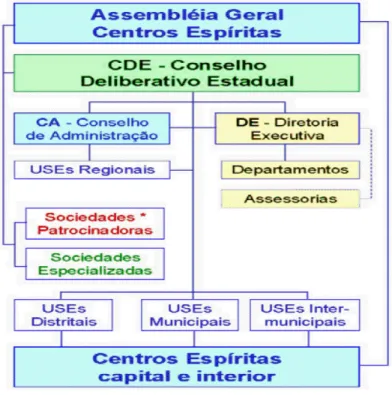 Figura 1 – Organograma da União das Sociedades Espíritas do Estado de São Paulo 