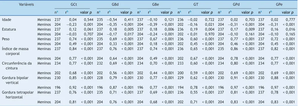 Tabela 2 Correlac ¸ão entre os percentuais de gordura corporal segmentar e as variáveis antropométricas dos adolescentes