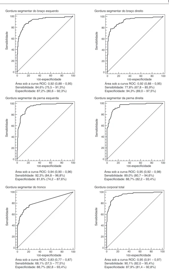 Figura 1 Análises da sensibilidade e da especificidade obtidas por meio das curvas ROC para o diagnóstico do excesso de peso das meninas