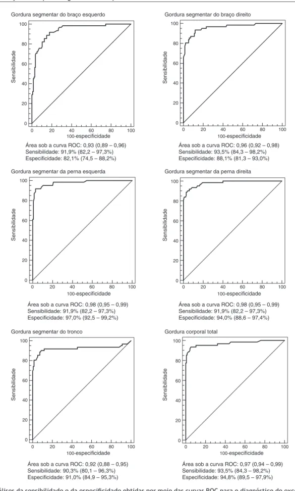Figura 2 Análises da sensibilidade e da especificidade obtidas por meio das curvas ROC para o diagnóstico do excesso de peso dos meninos