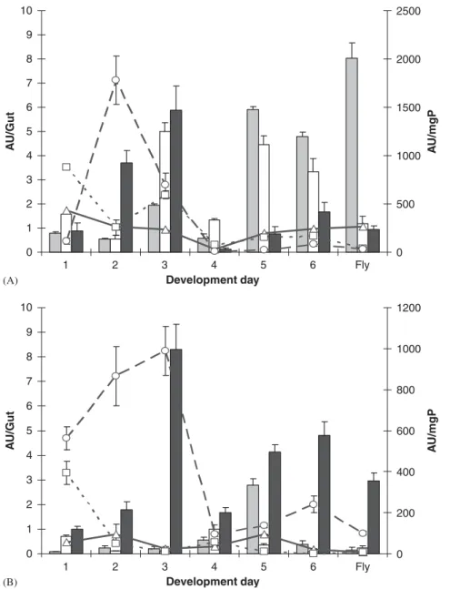 Fig. 3A shows values of total proteinase activity contained within the larval gut from the ﬁrst to sixth post-hatch day, and in adult insects
