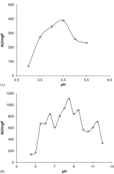 Fig. 4. Optimum pH for action of proteases from gut of Ceratitis capitata larvae. (A) Acid proteases using Hemoglobin as substrate; (B) acid and alkaline proteinases using azocasein as substrate