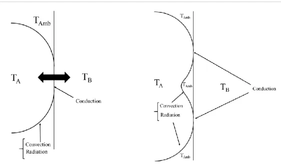Figure 5.8: Contact between two bodies at different temperatures considering the different boundaries for each  physical field