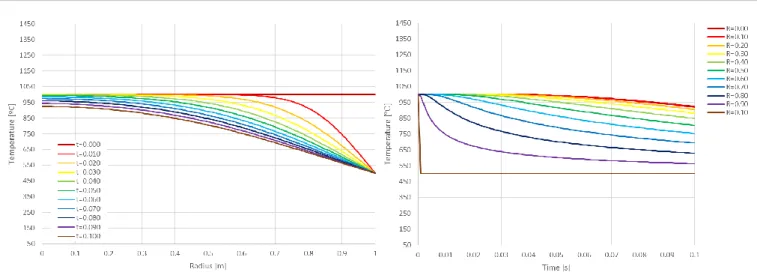 Figure 6.3: Results for the analytical equation for the prescribed boundary temperature a) Temperature/Radius b) Temperature/Time  evolution