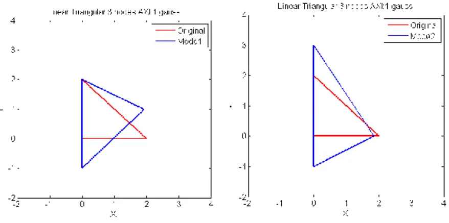 Figure 6.19: Axisymmetric deformation modes for the linear triangular element using 1 Gauss point