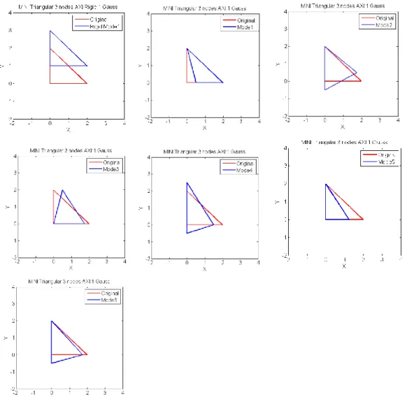 Figure 6.22: Axisymmetric deformation modes for the MINI linear triangular element using one Gauss point