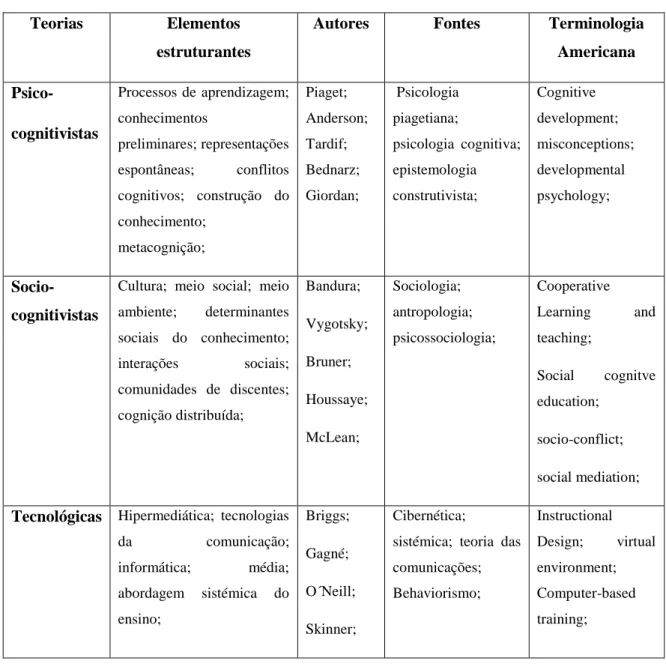 Tabela  1.  Quadro  geral  das  teorias  aplicadas  à  nossa  prática  letiva  (Fonte:  Bertrand,  Yves,  Teorias  Contemporâneas da Educação, 2ª edição, Col