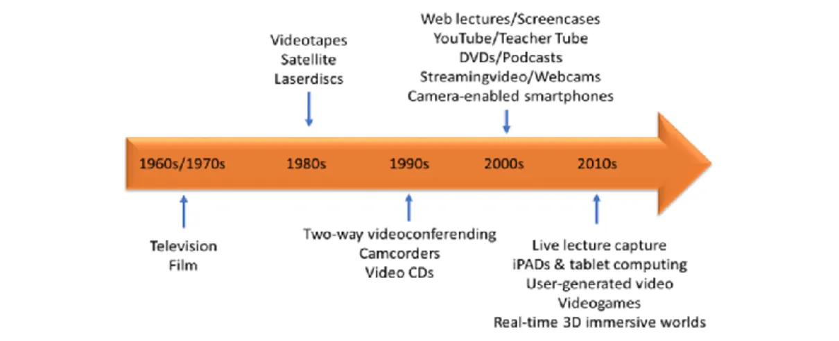 Figura 1. Cronologia da tecnologia vídeo com funções educacionais (cit. por Woolfitt, Zac, - The effective use of  video in Higher Education, Loctorraat Teaching, Learning and technology, Haarlem: Inholland University of 