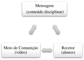 Figura 2. Esquema do processo de comunicação que tem por base a utilização do vídeo no processo educativo  (adaptado  de  Manuel  José  Damásio,  Media  e  tecnologia