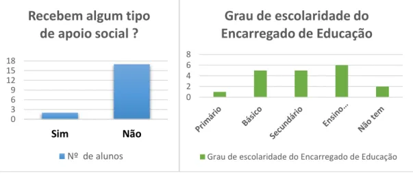 Gráfico 1. Número de alunos que recebem apoio social.  Gráfico 2.  Grau de escolaridade do Encarregado de  Educação