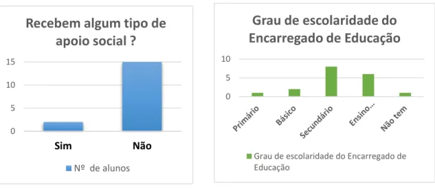 Gráfico 9. Número de alunos que recebem apoio social.  Gráfico 10. Grau de escolaridade do Encarregado de  Educação