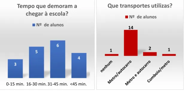 Gráfico 11. Tempo que os discentes demoram a chegar à Escola. Gráfico 12. Transportes que utilizam