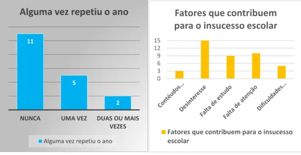 Gráfico 15. Grau de importância dedicada à disciplina de História. Gráfico. 16. O que os alunos pretendem fazer após o  secundário.