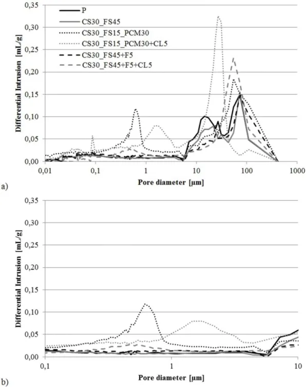 Fig. 3. Incremental mercury porosimetry curves: a) total range; b) range 0.1-10 µm. 