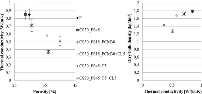 Fig. 4. Thermal conductivity of the mortars in function of porosity (left) and dry bulk density of  the mortars in function of thermal conductivity (right)