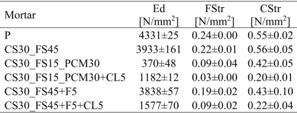Table 8. Dynamic modulus of elasticity Ed, flexural and compressive strength FStr and CStr