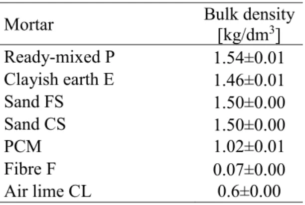 Table 1. Loose bulk density of materials. 