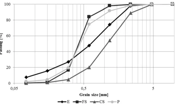 Fig. 1. Dry particle size distribution of the ready-mixed mortar product (P), fine (FS) and coarse  (CS) sands and clayish earth (E)