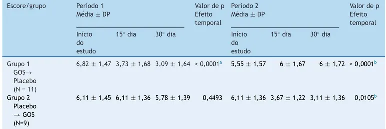 Tabela 3 Dados clínicos e efeito tempo (dados clínicos com o passar do tempo) com o uso da análise de variância (Anova) Escore/grupo Período 1 Média ± DP Valor de pEfeito temporal Período 2Média± DP Valor de pEfeitotemporal Início do estudo