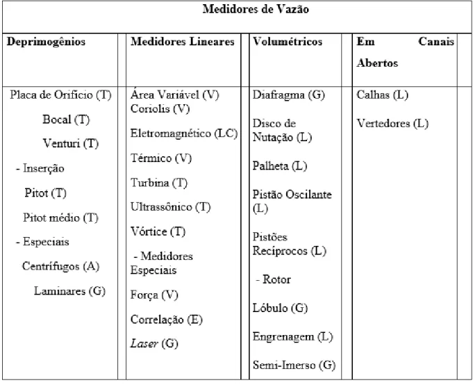 Tabela 2.1  – Classificação dos medidores de vazão segundo seus princípios de funcionamento