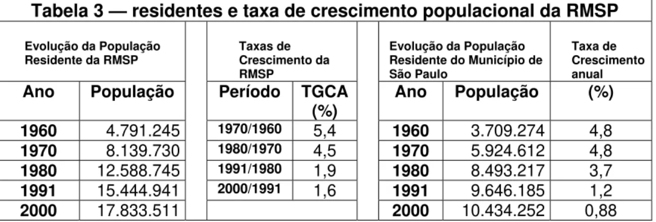 Tabela 3 — residentes e taxa de crescimento populacional da RMSP 